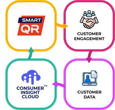 How Consumer Insights Cloud works?